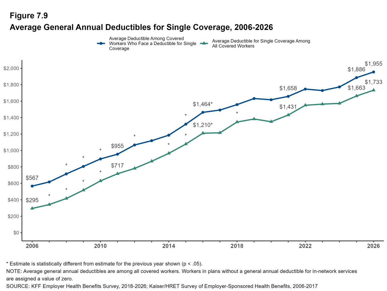 Figure 7.9: Average General Annual Deductibles for Single Coverage, 2006-2026