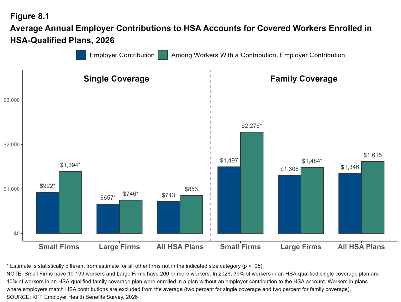 Figure 8.1: Average Annual Employer Contributions to HSA Accounts for Covered Workers Enrolled in HSA-Qualified Plans, 2026