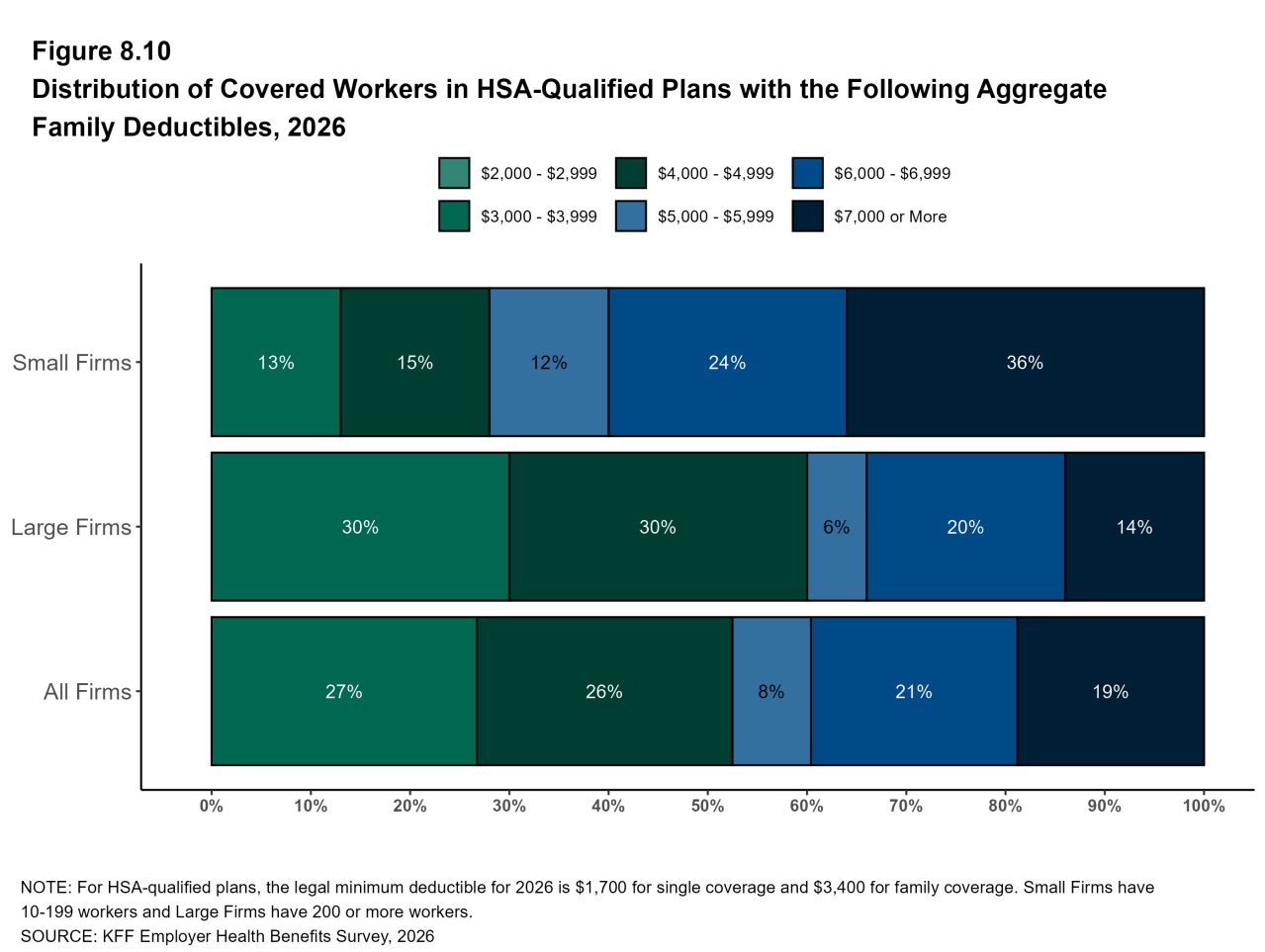 Figure 8.10: Distribution of Covered Workers in HSA-Qualified Plans With the Following Aggregate Family Deductibles, 2026