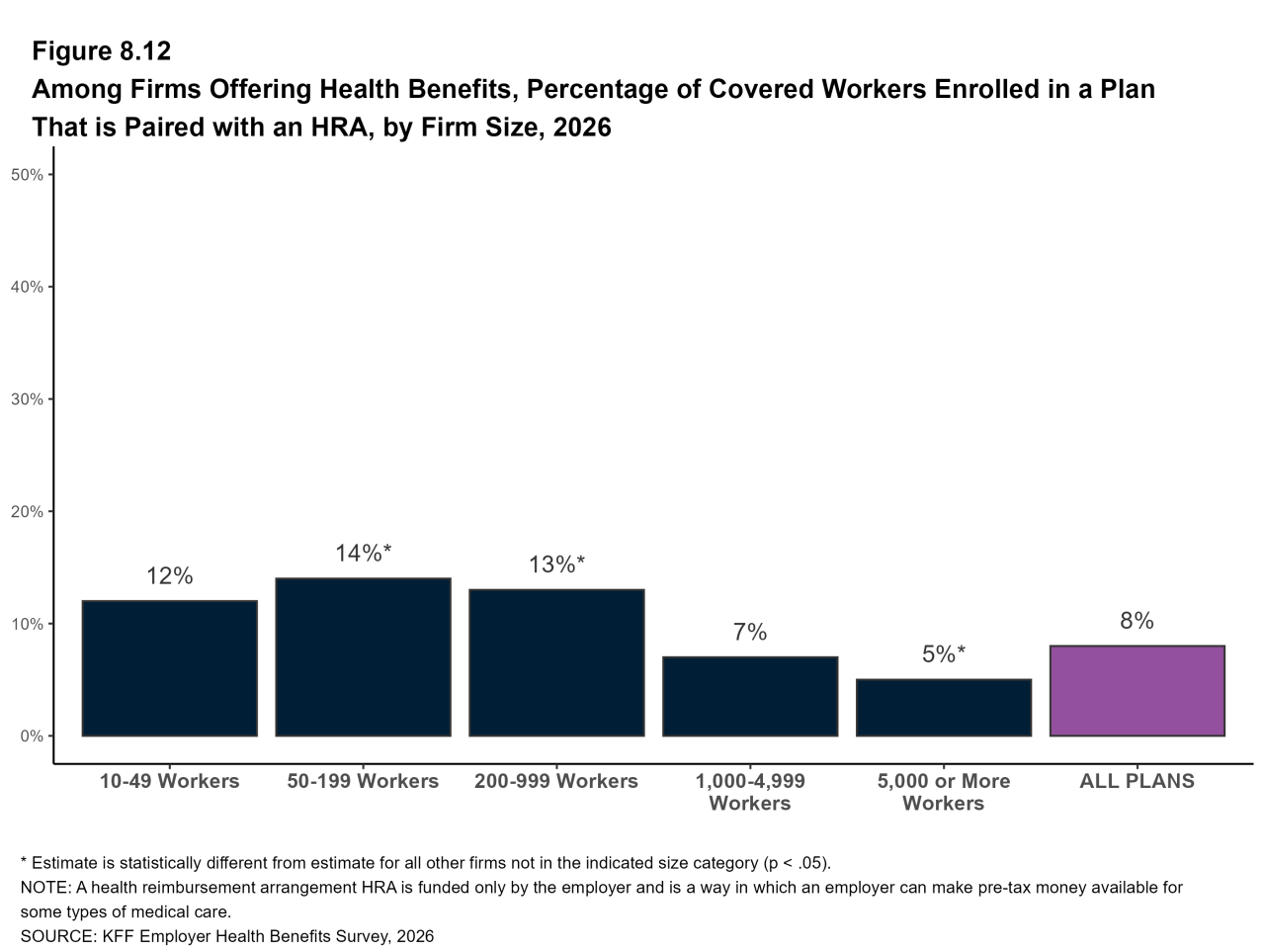 Figure 8.12: Among Firms Offering Health Benefits, Percentage of Covered Workers Enrolled in a Plan That Is Paired With an HRA, by Firm Size, 2026