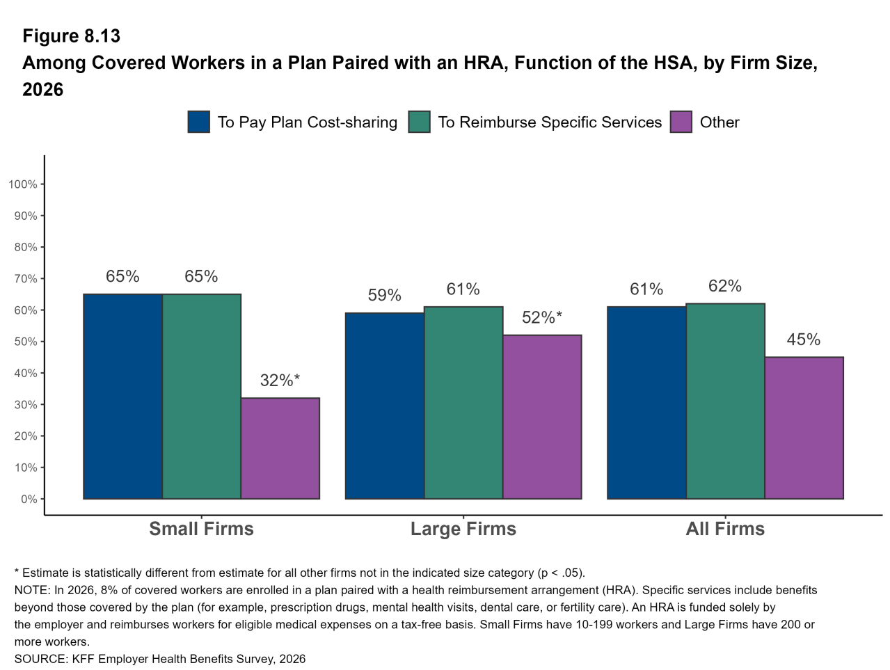 Figure 8.13: Among Covered Workers in a Plan Paired With an HRA, Function of the HSA, by Firm Size, 2026