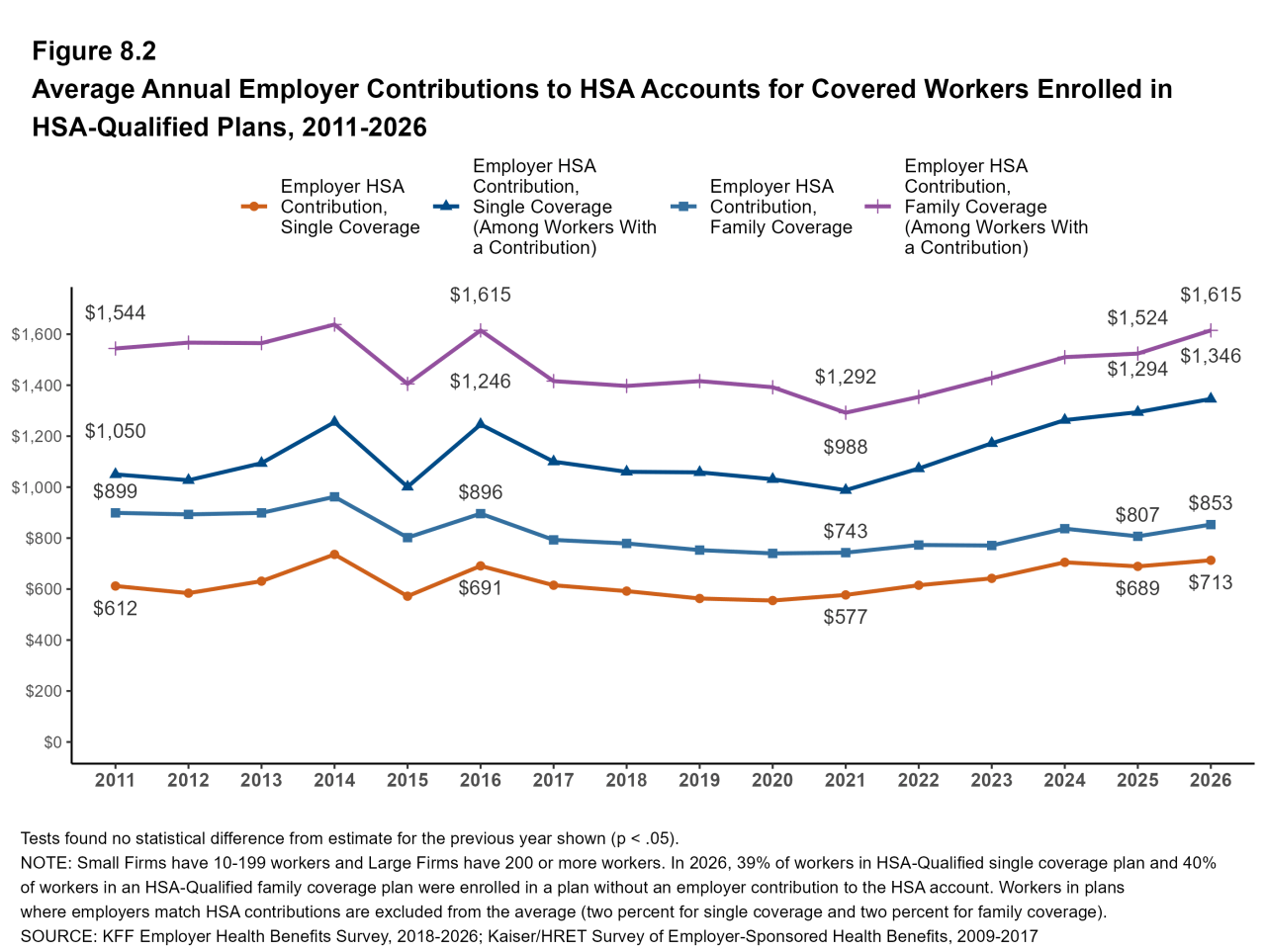 Figure 8.2: Average Annual Employer Contributions to HSA Accounts for Covered Workers Enrolled in HSA-Qualified Plans, 2011-2026