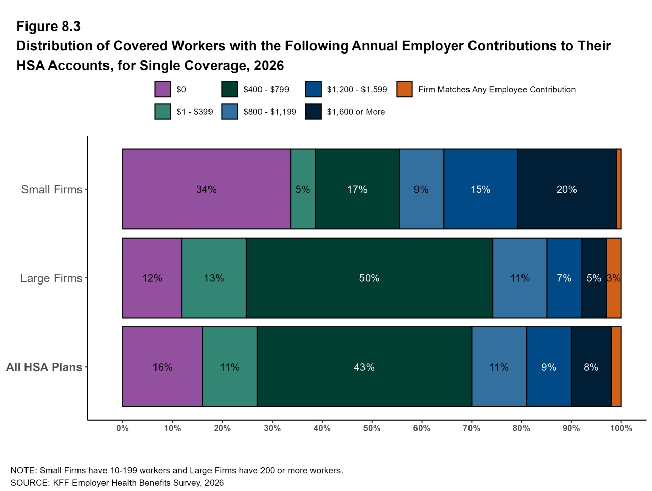 Figure 8.3: Distribution of Covered Workers With the Following Annual Employer Contributions to Their HSA Accounts, for Single Coverage, 2026