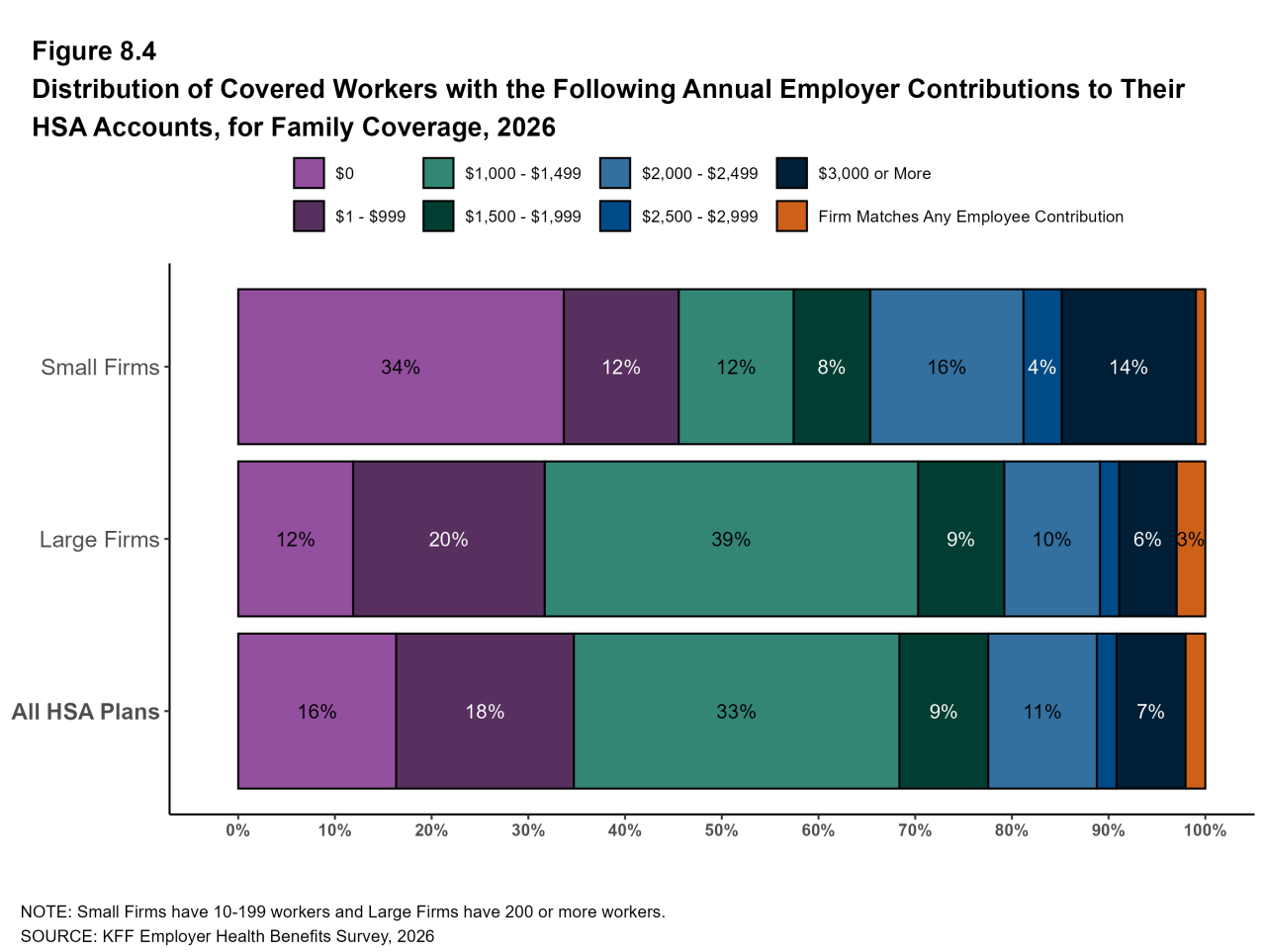 Figure 8.4: Distribution of Covered Workers With the Following Annual Employer Contributions to Their HSA Accounts, for Family Coverage, 2026