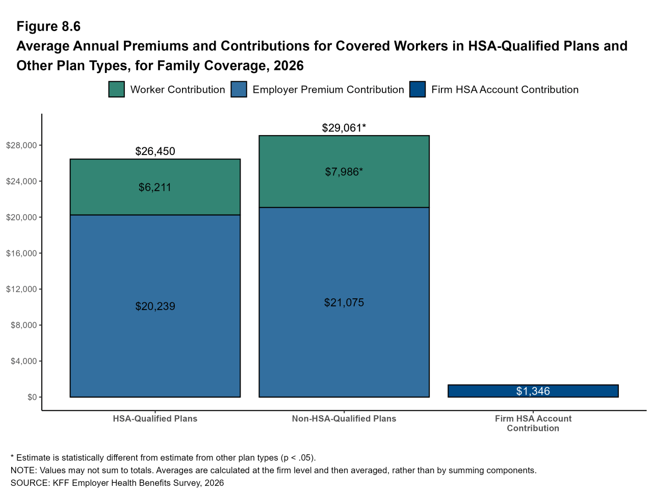 Figure 8.6: Average Annual Premiums and Contributions for Covered Workers in HSA-Qualified Plans and Other Plan Types, for Family Coverage, 2026
