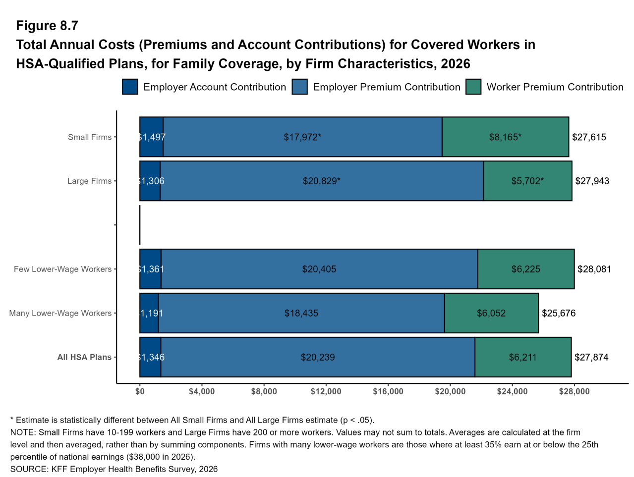 Figure 8.7: Total Annual Costs (Premiums and Account Contributions) for Covered Workers in HSA-Qualified Plans, for Family Coverage, by Firm Characteristics, 2026