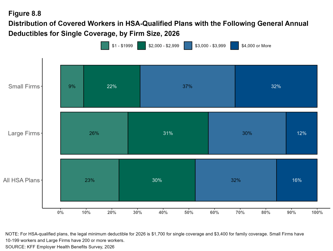 Figure 8.8: Distribution of Covered Workers in HSA-Qualified Plans With the Following General Annual Deductibles for Single Coverage, by Firm Size, 2026