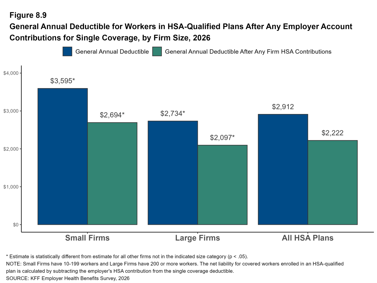 Figure 8.9: General Annual Deductible for Workers in HSA-Qualified Plans After Any Employer Account Contributions for Single Coverage, by Firm Size, 2026