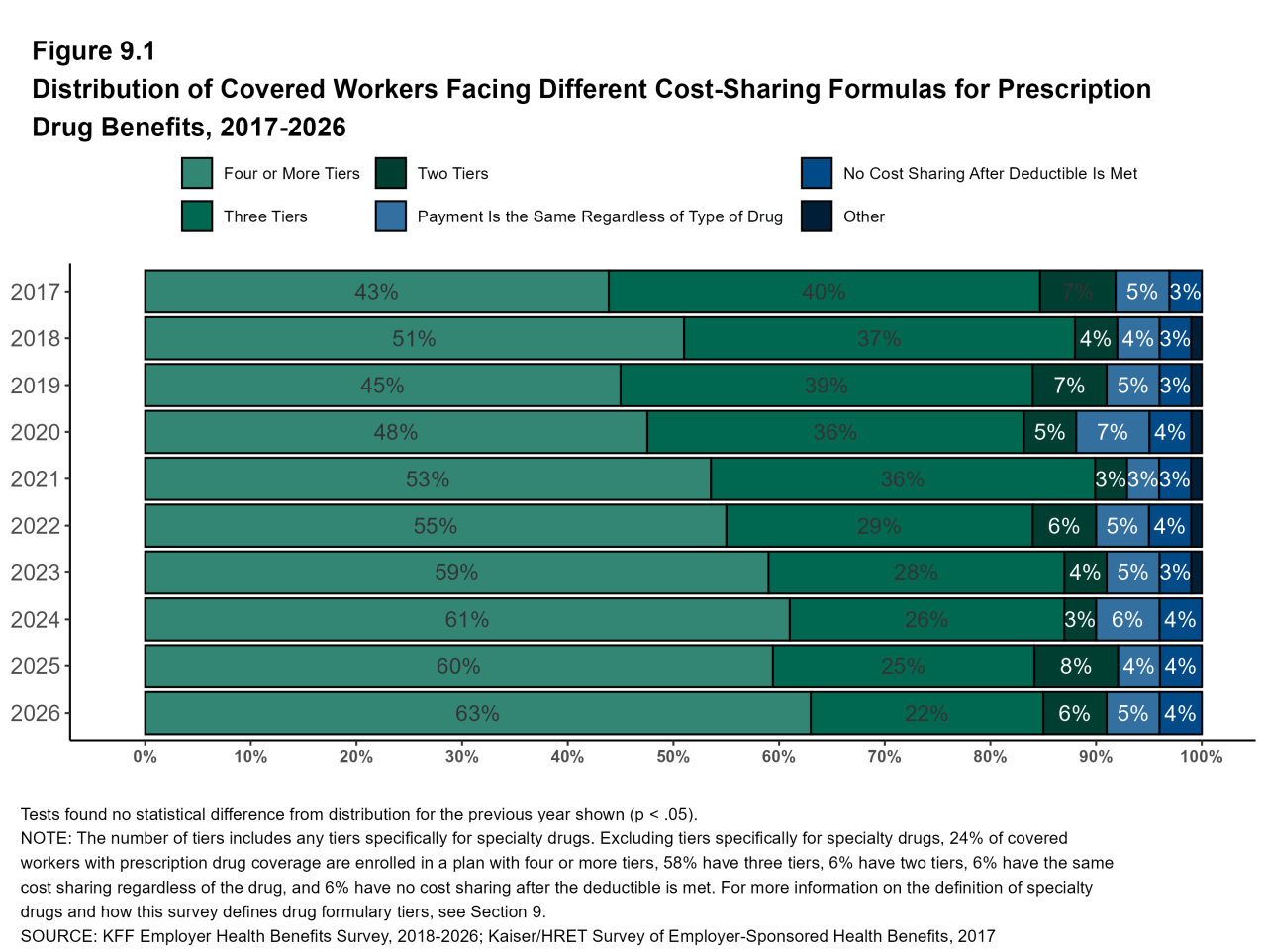 Figure 9.1: Distribution of Covered Workers Facing Different Cost-Sharing Formulas for Prescription Drug Benefits, 2017-2026