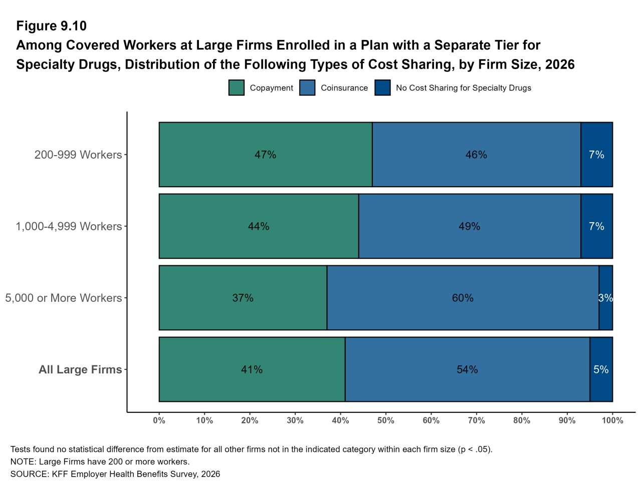 Figure 9.10: Among Covered Workers at Large Firms Enrolled in a Plan With a Separate Tier for Specialty Drugs, Distribution of the Following Types of Cost Sharing, by Firm Size, 2026