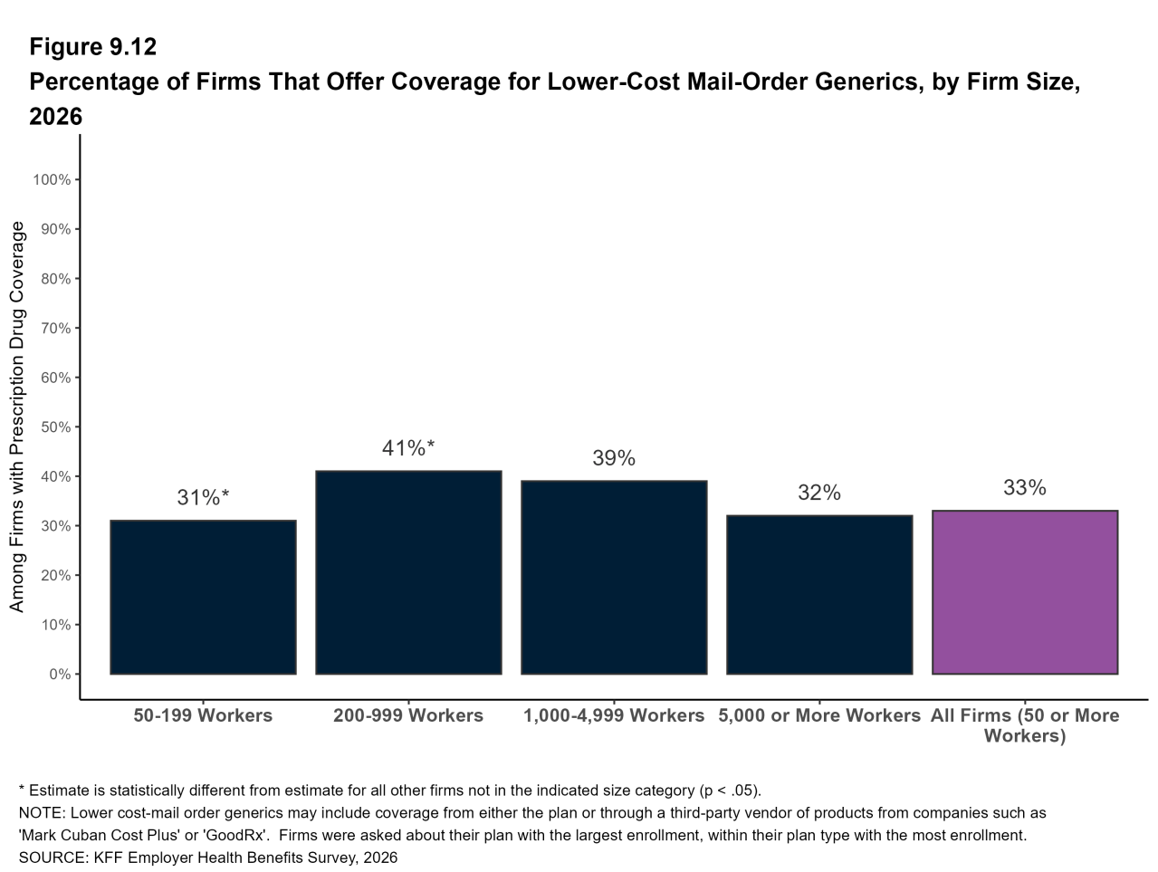 Figure 9.12: Percentage of Firms That Offer Coverage for Lower-Cost Mail-Order Generics, by Firm Size, 2026