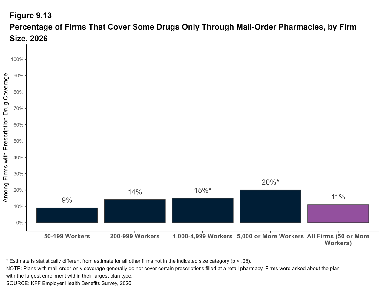 Figure 9.13: Percentage of Firms That Cover Some Drugs Only Through Mail-Order Pharmacies, by Firm Size, 2026