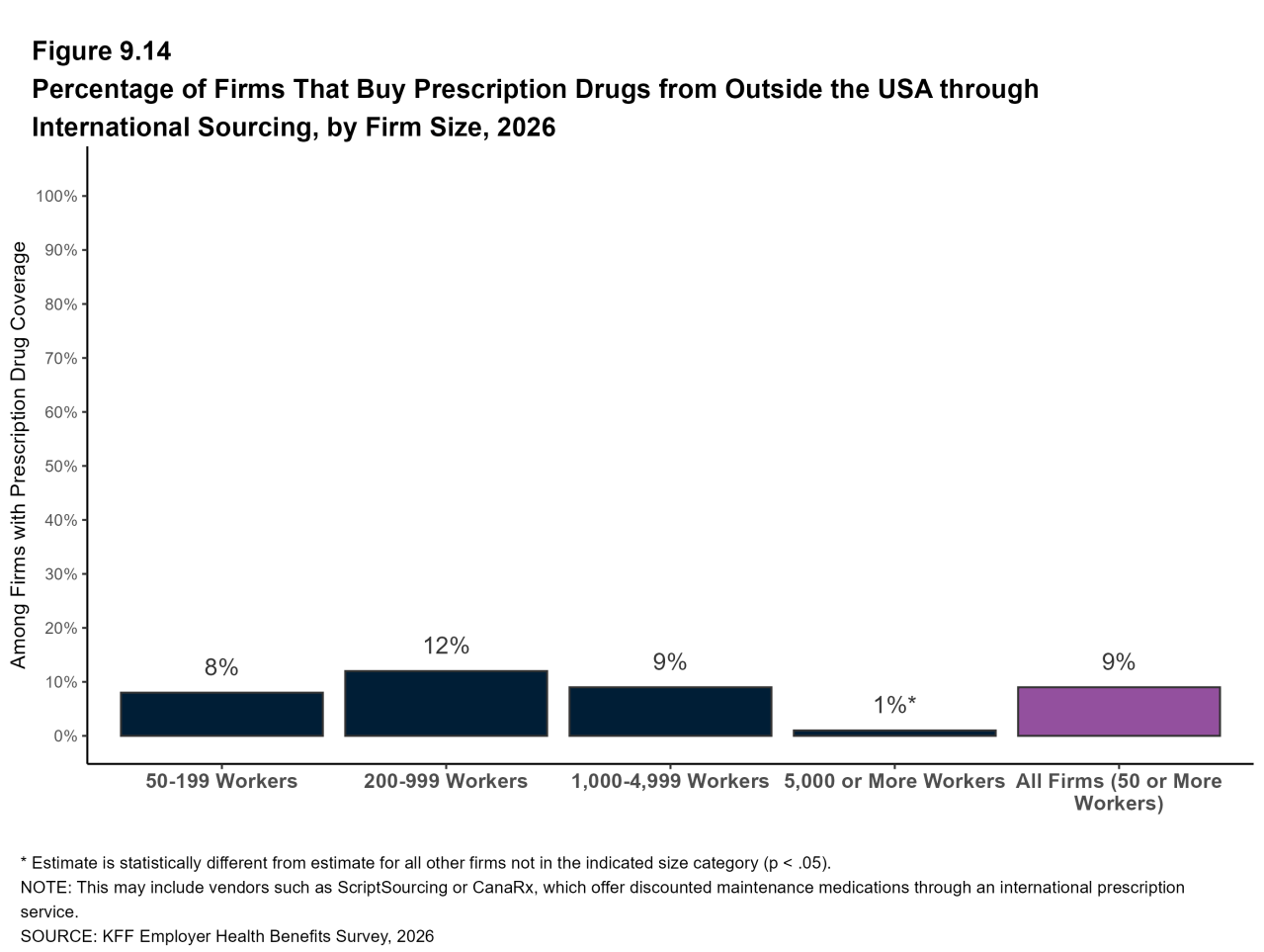 Figure 9.14: Percentage of Firms That Buy Prescription Drugs From Outside the USA Through International Sourcing, by Firm Size, 2026