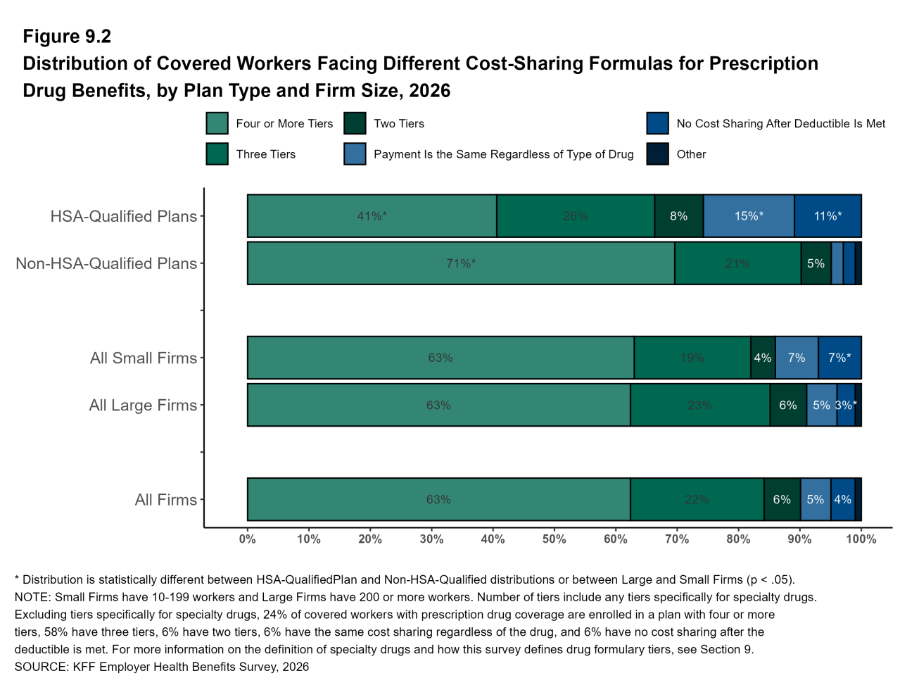 Figure 9.2: Distribution of Covered Workers Facing Different Cost-Sharing Formulas for Prescription Drug Benefits, by Plan Type and Firm Size, 2026