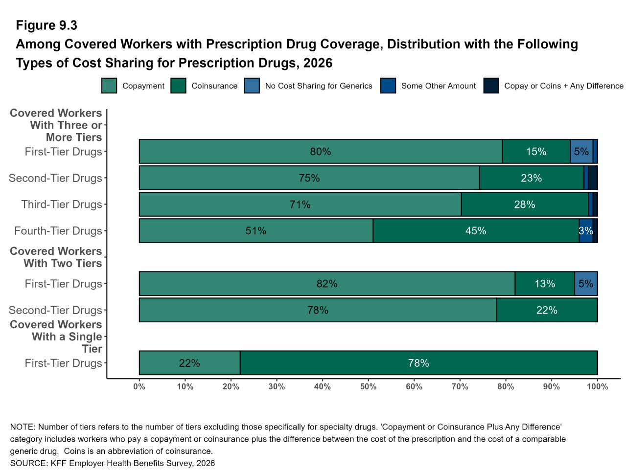 Figure 9.3: Among Covered Workers With Prescription Drug Coverage, Distribution With the Following Types of Cost Sharing for Prescription Drugs, 2026