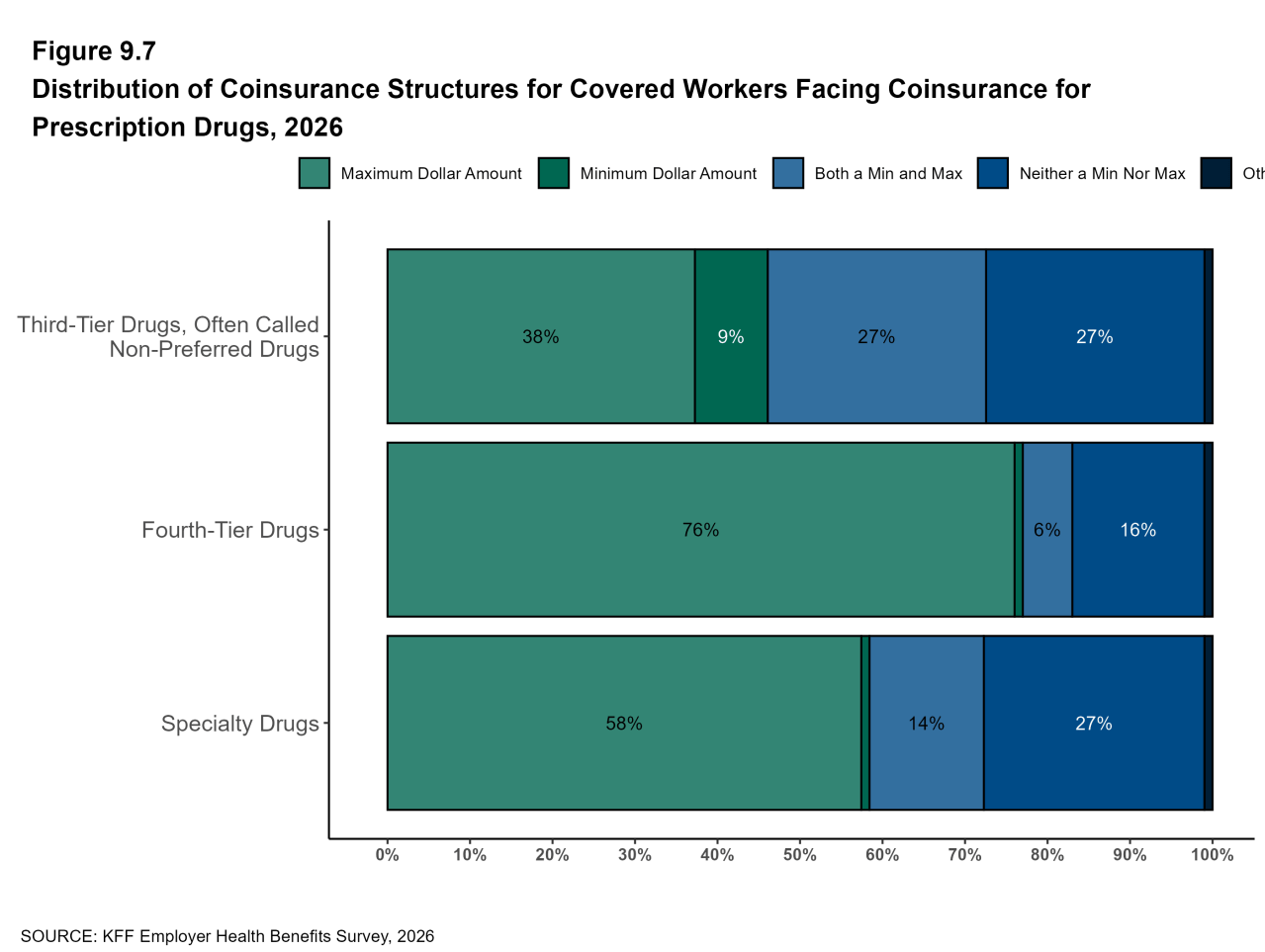 Figure 9.7: Distribution of Coinsurance Structures for Covered Workers Facing Coinsurance for Prescription Drugs, 2026