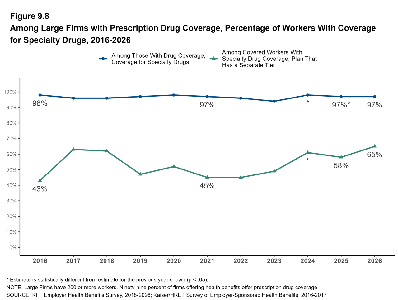 Figure 9.8: Among Large Firms With Prescription Drug Coverage, Percentage of Workers With Coverage for Specialty Drugs, 2016-2026
