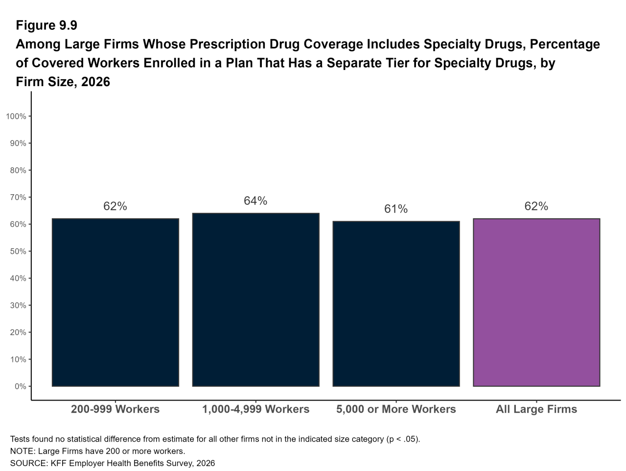 Figure 9.9: Among Large Firms Whose Prescription Drug Coverage Includes Specialty Drugs, Percentage of Covered Workers Enrolled in a Plan That Has a Separate Tier for Specialty Drugs, by Firm Size, 2026