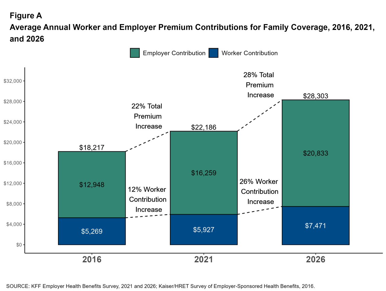 Figure A: Average Annual Worker and Employer Premium Contributions for Family Coverage, 2016, 2021, and 2026