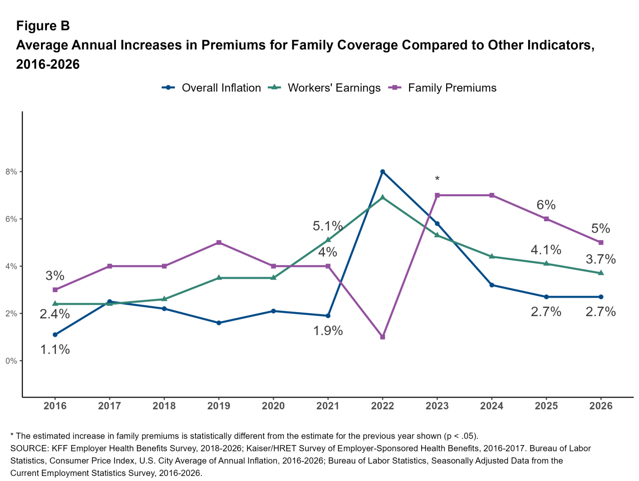 Figure B: Average Annual Increases in Premiums for Family Coverage Compared to Other Indicators, 2016-2026
