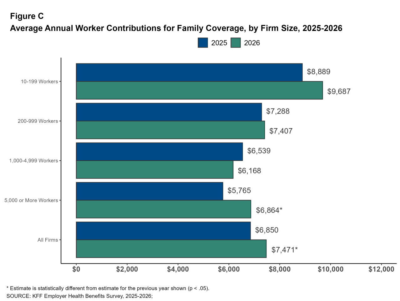 Figure C: Average Annual Worker Contributions for Family Coverage, by Firm Size, 2025-2026