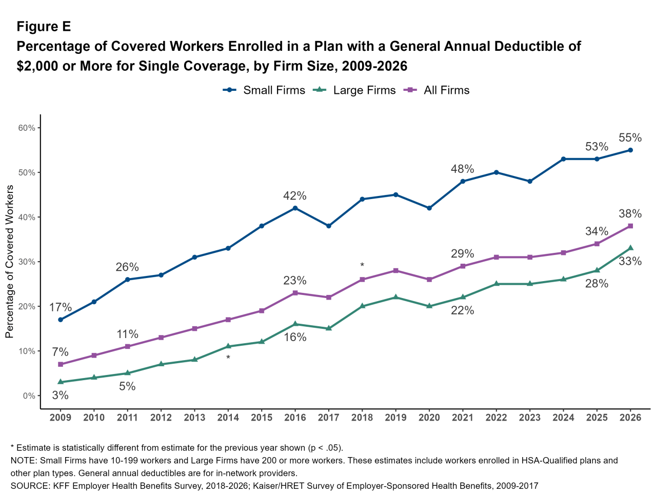 Figure E: Percentage of Covered Workers Enrolled in a Plan With a General Annual Deductible of $2,000 or More for Single Coverage, by Firm Size, 2009-2026