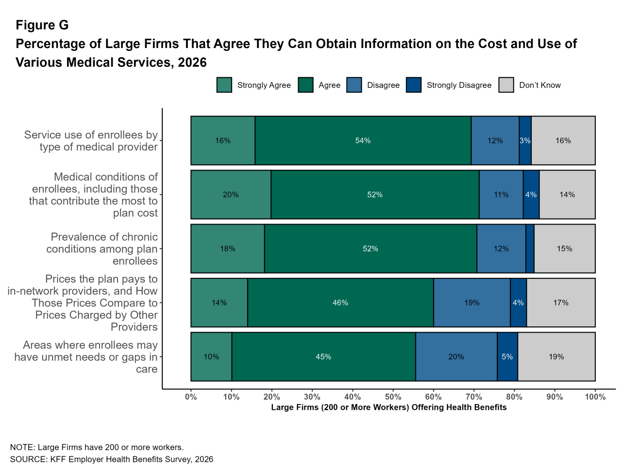 Figure G: Percentage of Large Firms That Agree They Can Obtain Information On the Cost and Use of Various Medical Services, 2026