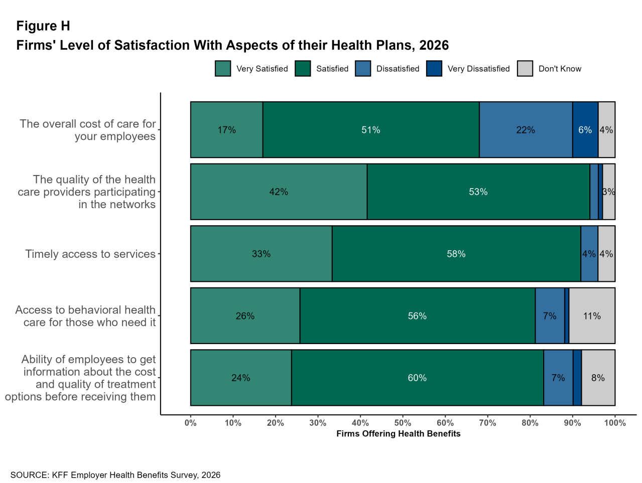 Figure H: Firms' Level of Satisfaction With Aspects of Their Health Plans, 2026
