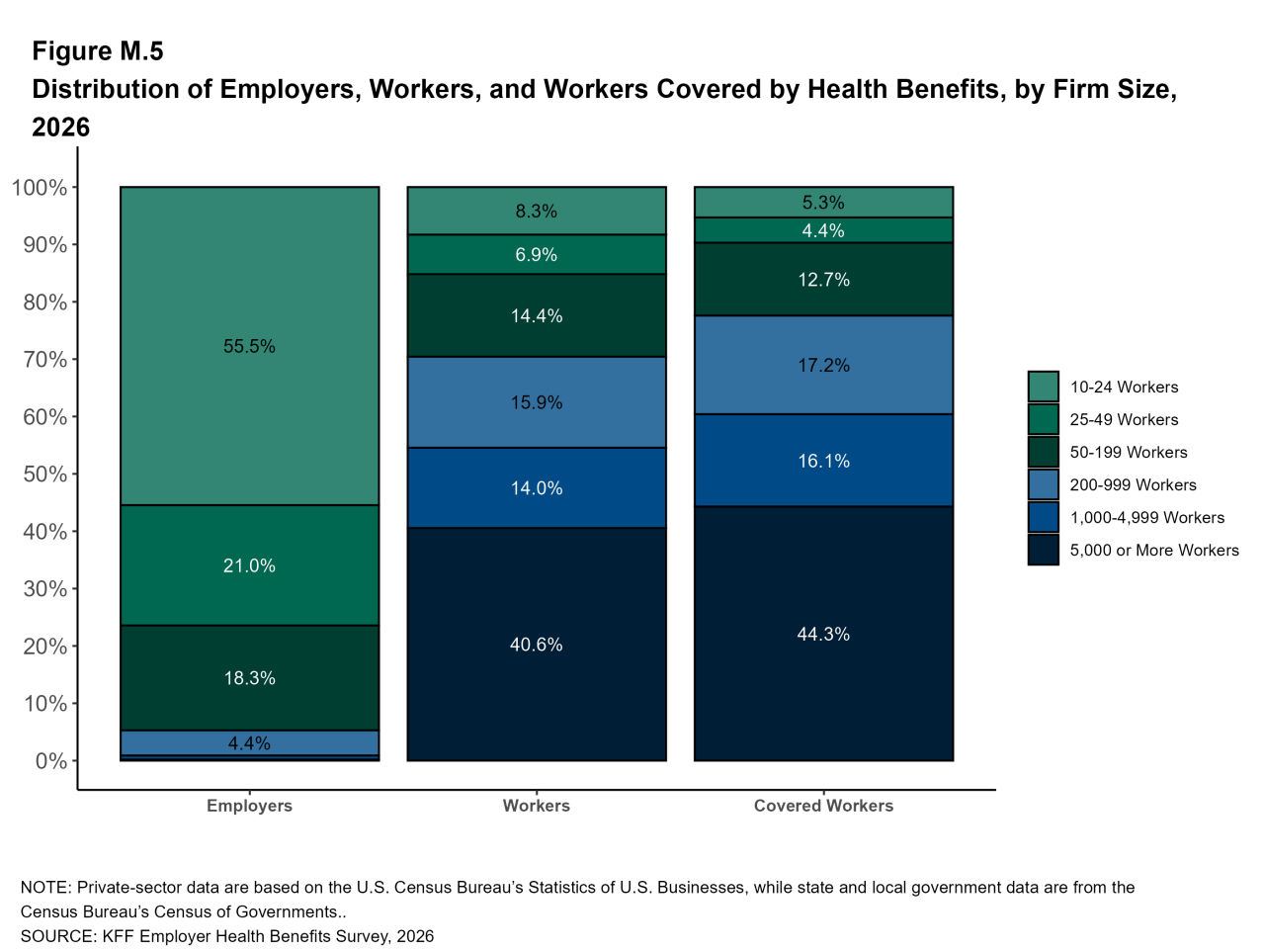 Figure M.5: Distribution of Employers, Workers, and Workers Covered by Health Benefits, by Firm Size, 2026