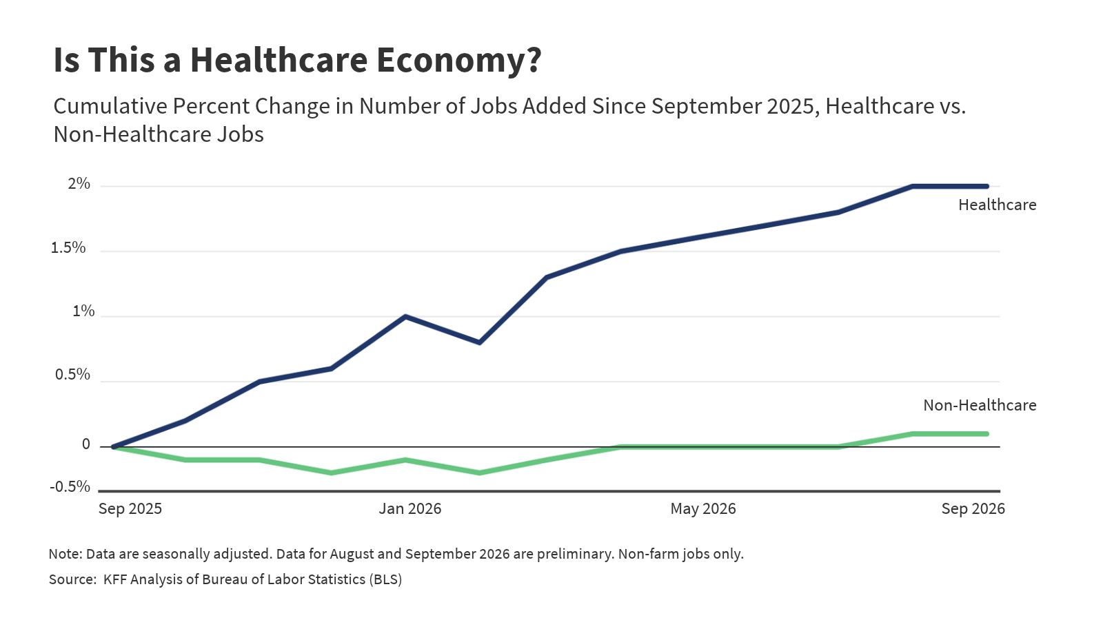 kff.org - Emma Wager - Is This A Healthcare Economy?
