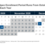 Medicare Open Enrollment and Coverage Options: Key Questions and Answers