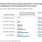 How Much Do People with Medicare Pay for Coverage?