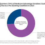 Nearly Three-Quarters of Medicare Advantage Enrollees Could be Denied a Medigap Policy Due to a Pre…