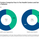 Rural and Urban Health Center Patients and Financing