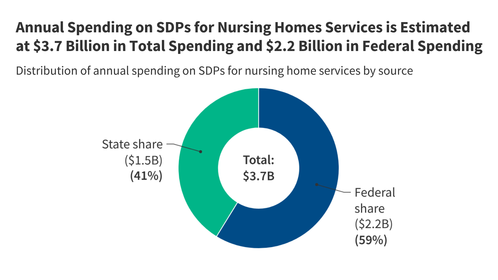 A Closer Look at State Directed Payments for Nursing Home Services