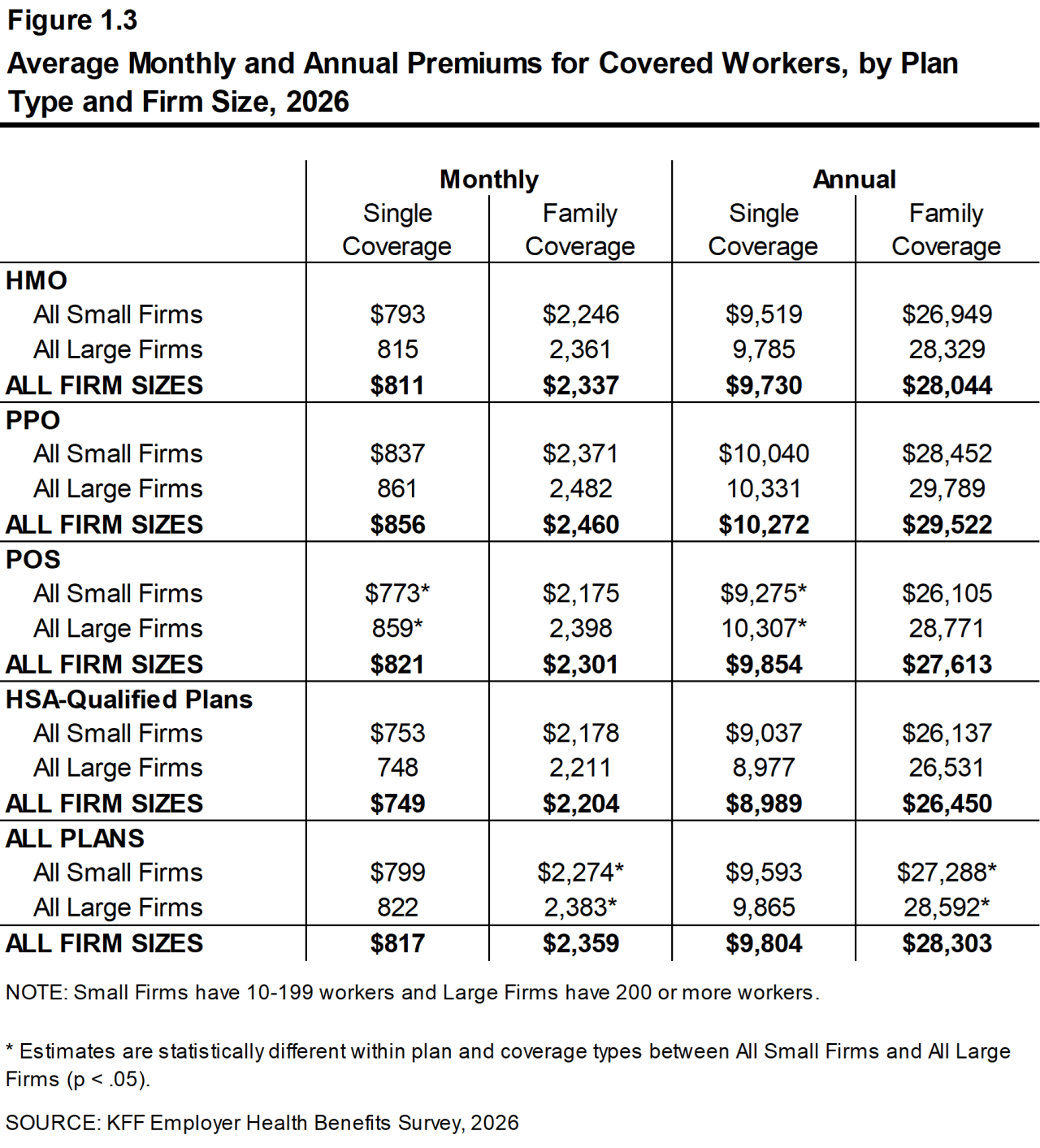 Figure 1.3: Average Monthly and Annual Premiums for Covered Workers, by Plan Type and Firm Size, 2026