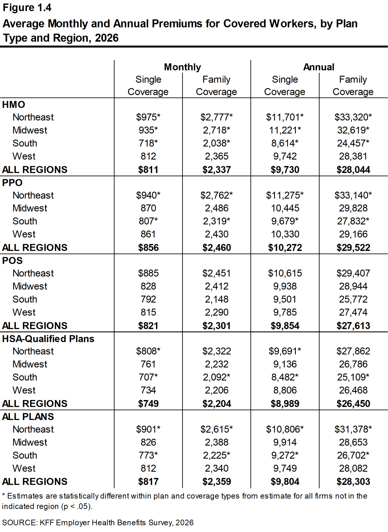 Figure 1.4: Average Monthly and Annual Premiums for Covered Workers, by Plan Type and Region, 2026