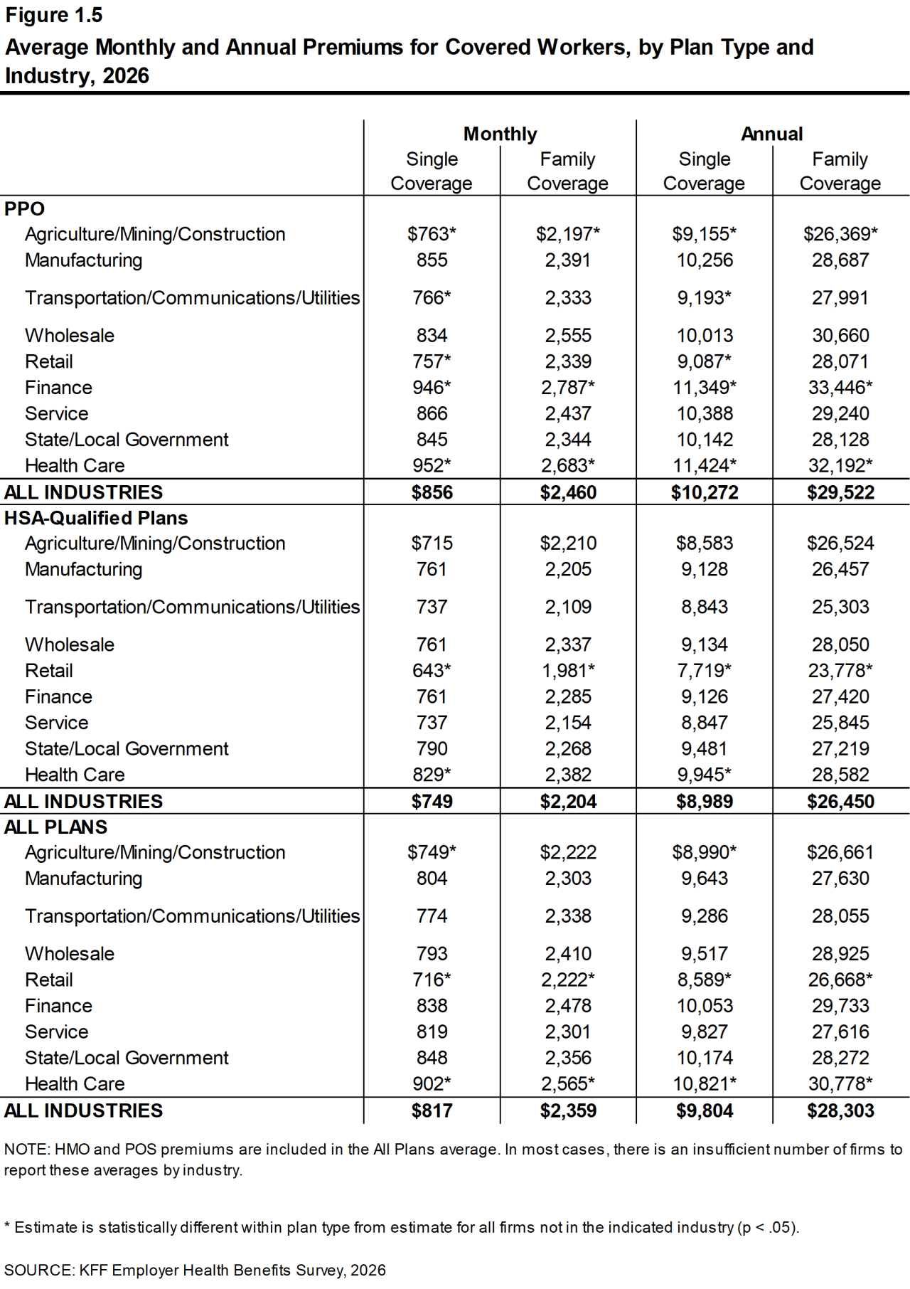Figure 1.5: Average Monthly and Annual Premiums for Covered Workers, by Plan Type and Industry, 2026