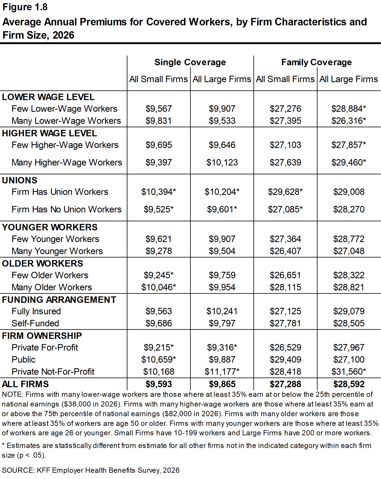 Figure 1.8: Average Annual Premiums for Covered Workers, by Firm Characteristics and Firm Size, 2026