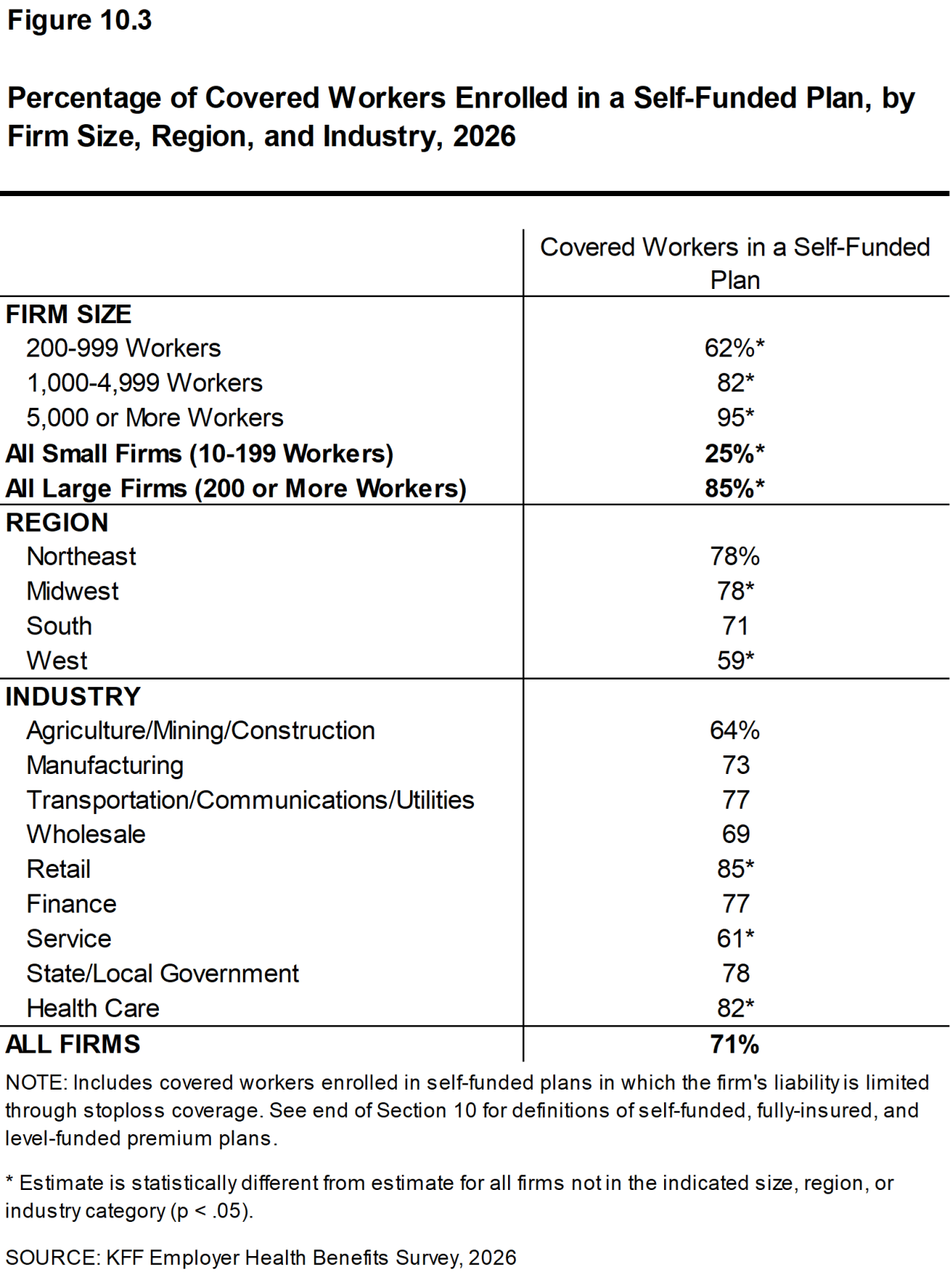 Figure 10.3: Percentage of Covered Workers Enrolled in a Self-Funded Plan, by Firm Size, Region, and Industry, 2026