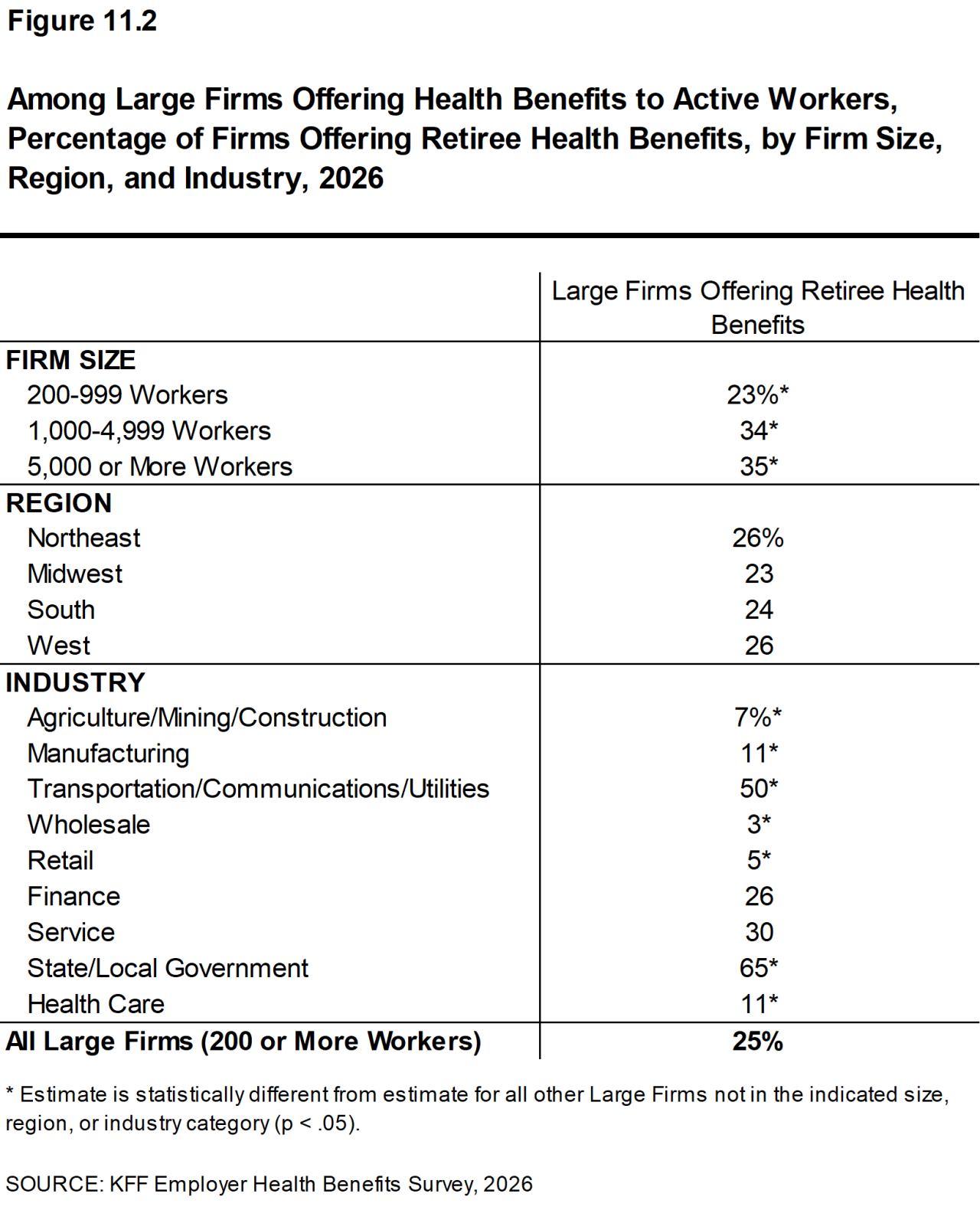 Figure 11.2: Among Large Firms Offering Health Benefits to Active Workers, Percentage of Firms Offering Retiree Health Benefits, by Firm Size, Region, and Industry, 2026
