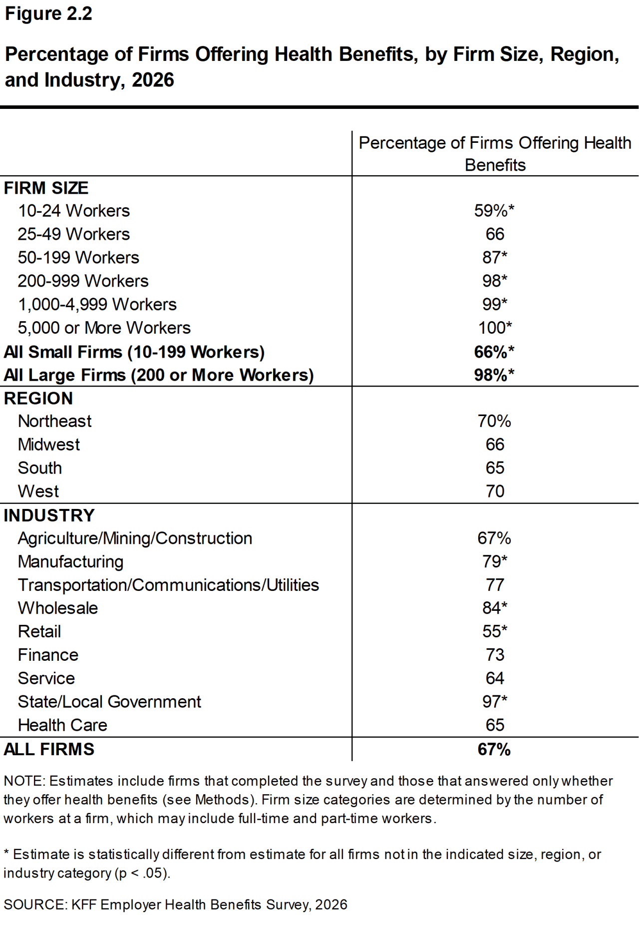 Figure 2.2: Percentage of Firms Offering Health Benefits, by Firm Size, Region, and Industry, 2026