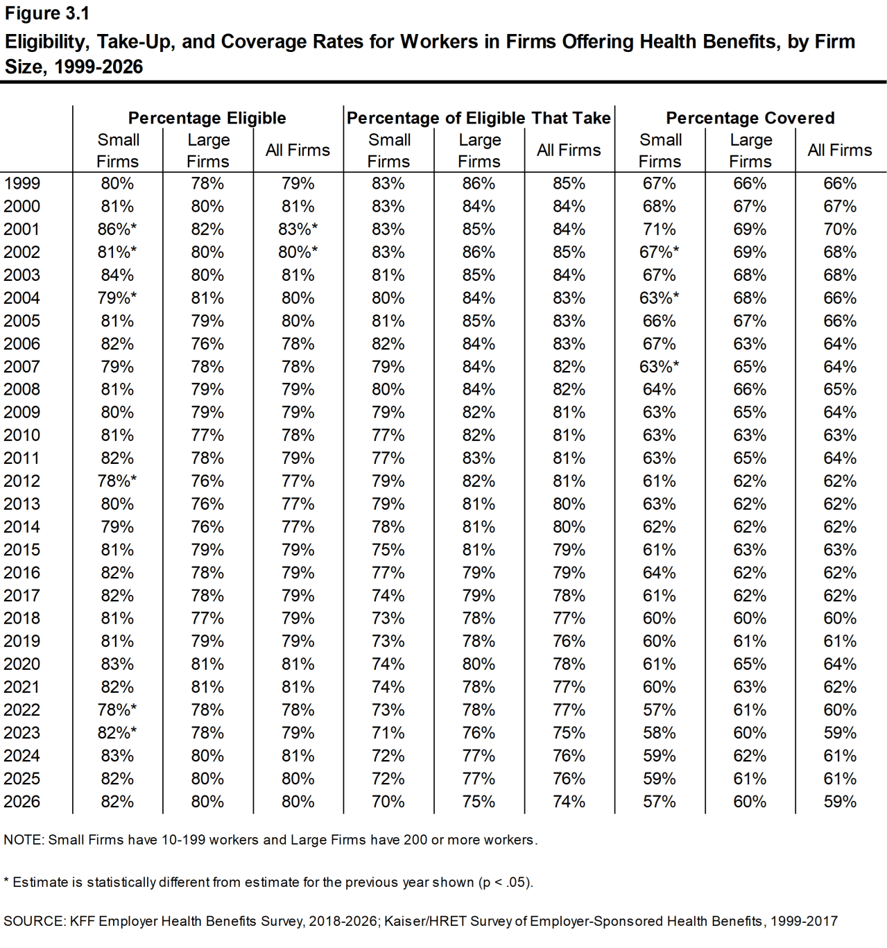 Figure 3.1: Eligibility, Take-Up, and Coverage Rates for Workers in Firms Offering Health Benefits, by Firm Size, 1999-2026