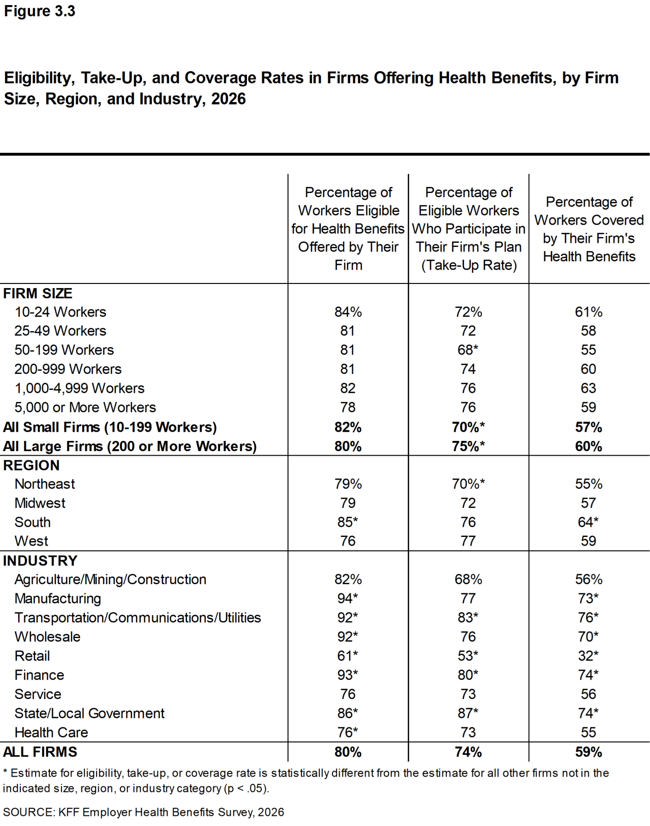 Figure 3.3: Eligibility, Take-Up, and Coverage Rates in Firms Offering Health Benefits, by Firm Size, Region, and Industry, 2026