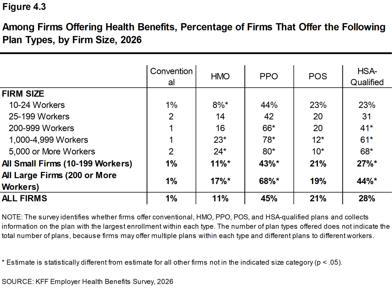 Figure 4.3: Among Firms Offering Health Benefits, Percentage of Firms That Offer the Following Plan Types, by Firm Size, 2026