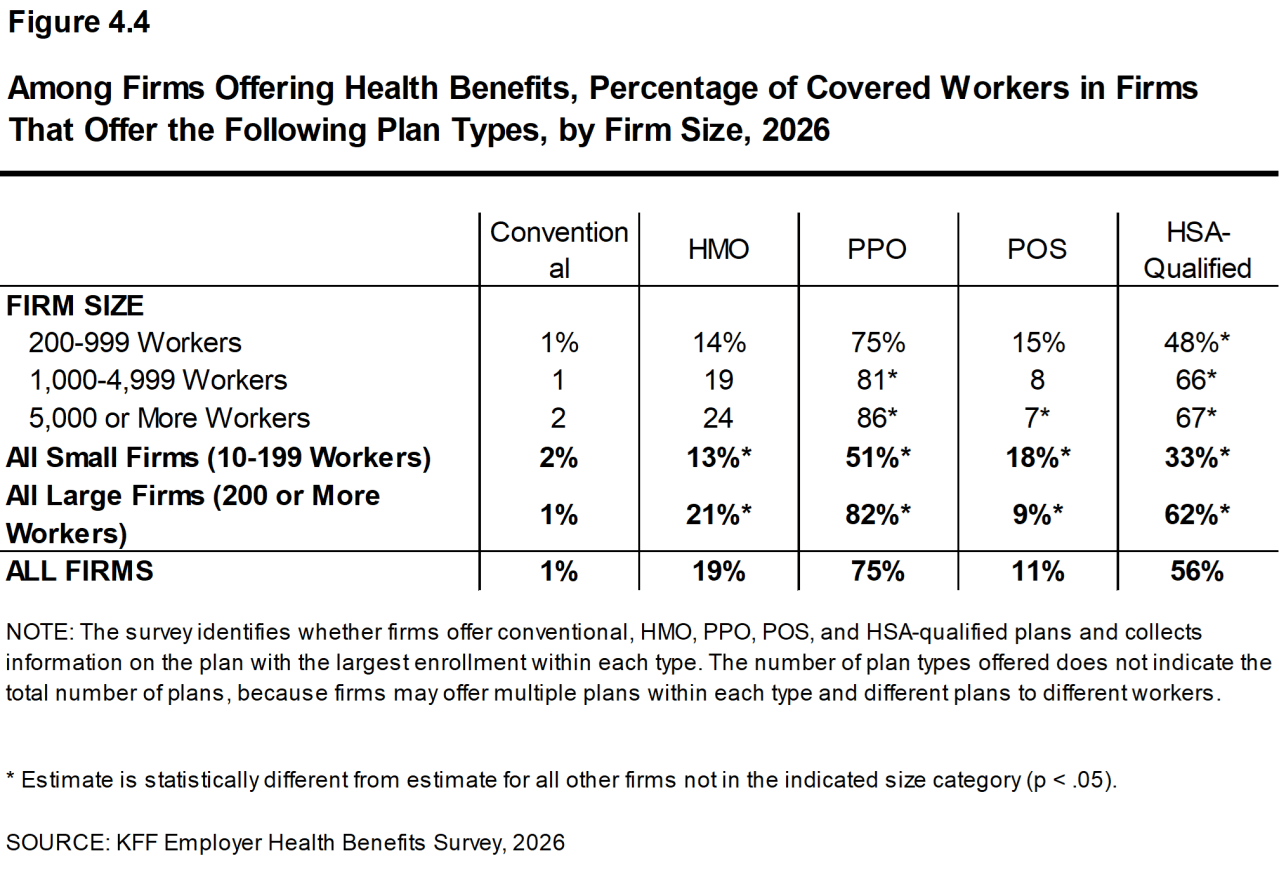 Figure 4.4: Among Firms Offering Health Benefits, Percentage of Covered Workers in Firms That Offer the Following Plan Types, by Firm Size, 2026