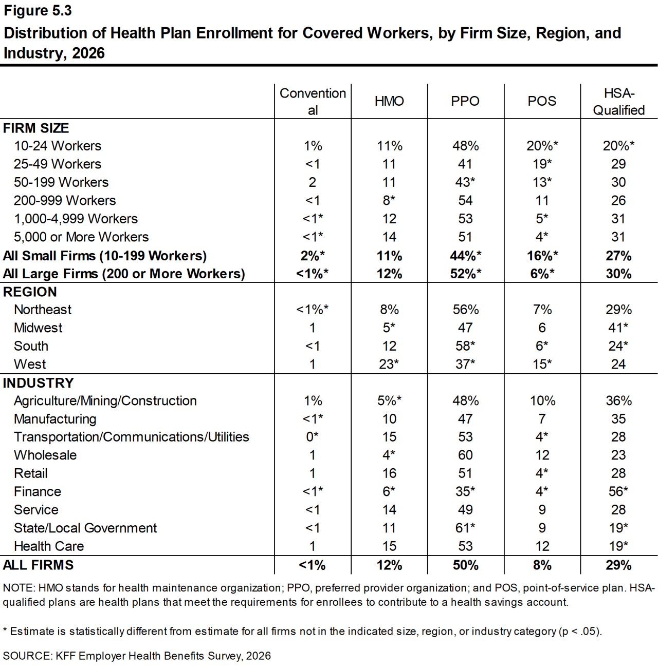 Figure 5.3: Distribution of Health Plan Enrollment for Covered Workers, by Firm Size, Region, and Industry, 2026