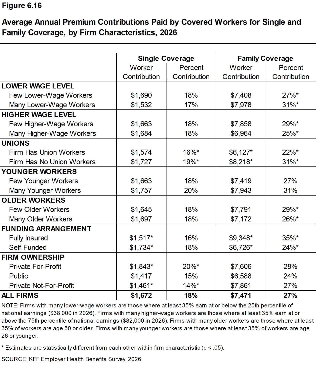 Figure 6.16: Average Annual Premium Contributions Paid by Covered Workers for Single and Family Coverage, by Firm Characteristics, 2026