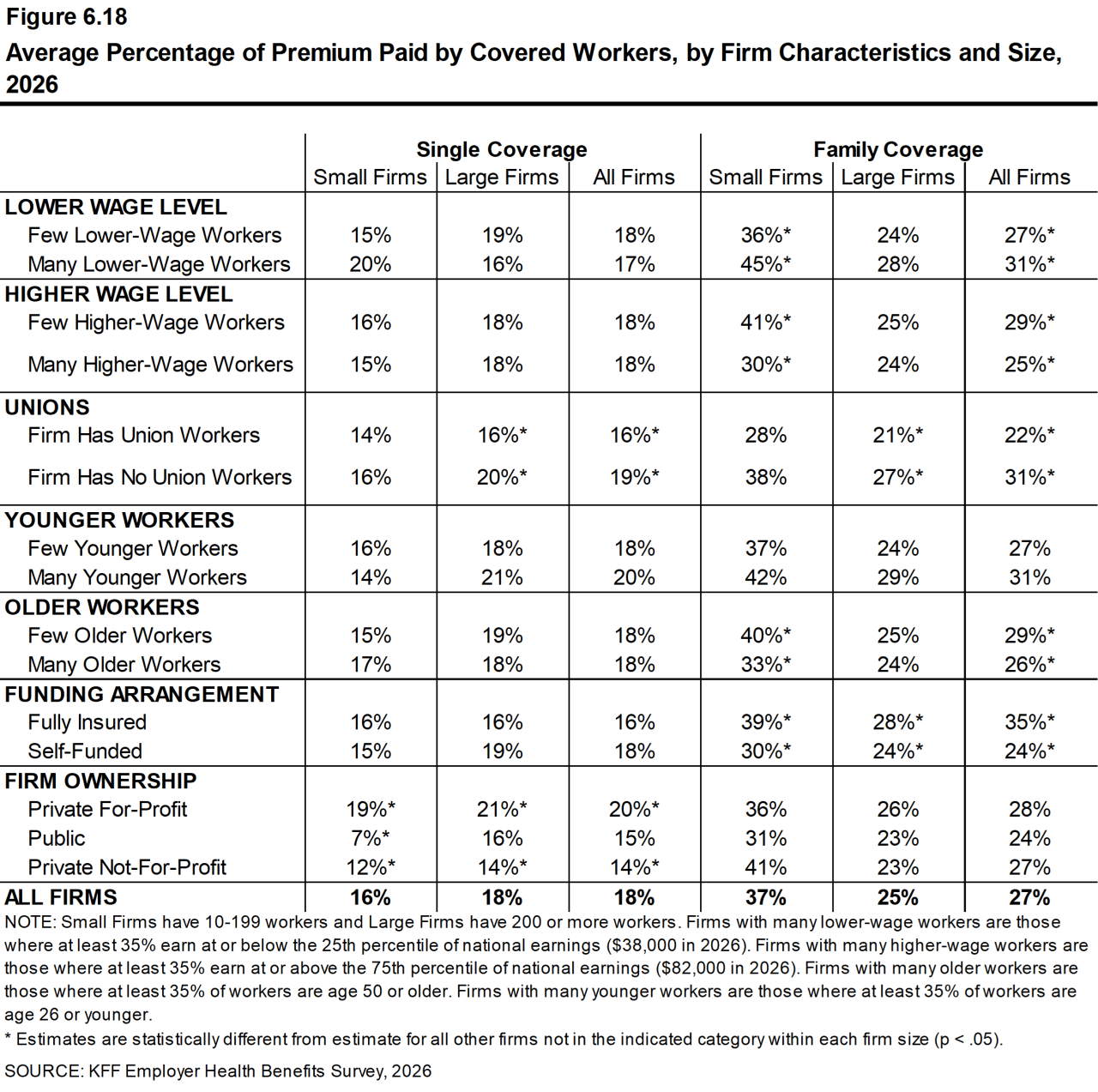 Figure 6.18: Average Percentage of Premium Paid by Covered Workers, by Firm Characteristics and Size, 2026