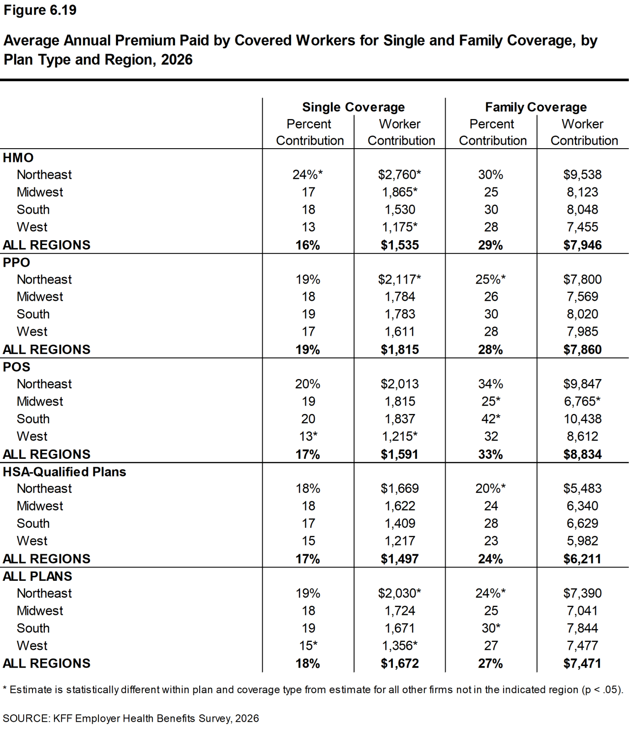 Figure 6.19: Average Annual Premium Paid by Covered Workers for Single and Family Coverage, by Plan Type and Region, 2026